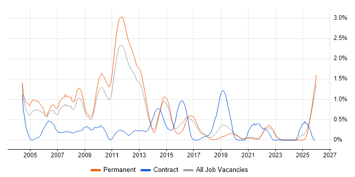 Microsoft Certified Professional job vacancy trend in East Sussex