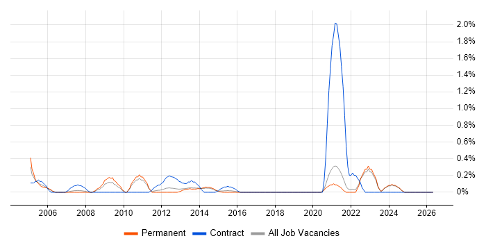 Microsoft Consultant job vacancy trend in East Sussex
