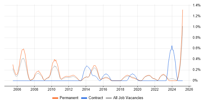 Job vacancy trend for Microsoft Engineer in East Sussex Job vacancy trend for Microsoft Engineer in East Sussex