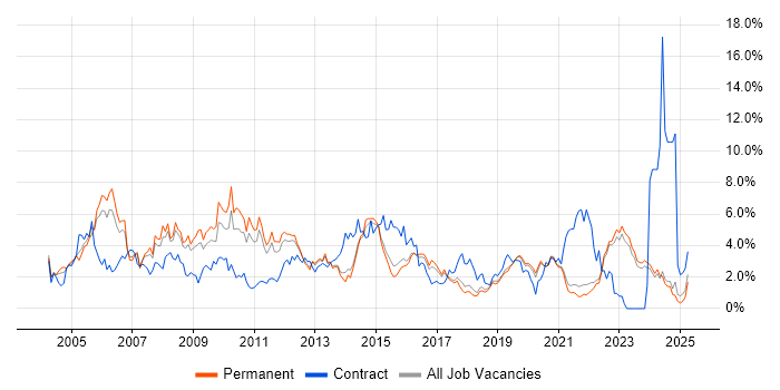 Job vacancy trend for Microsoft Exchange in East Sussex Job vacancy trend for Microsoft Exchange in East Sussex