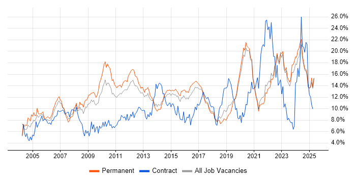 Job vacancy trend for Microsoft in East Sussex Job vacancy trend for Microsoft in East Sussex