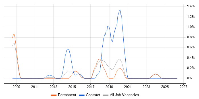MicroStrategy job vacancy trend in East Sussex
