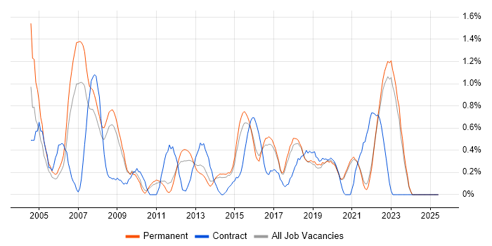 Job vacancy trend for Middleware in East Sussex