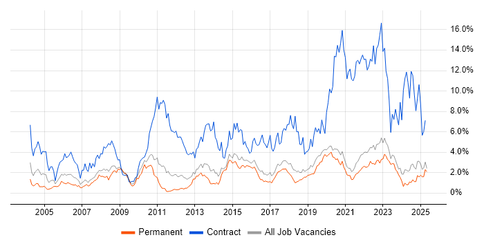 Job vacancy trend for Migration in East Sussex