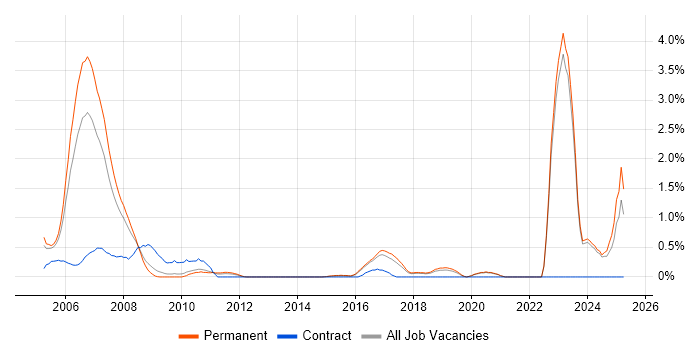 Job vacancy trend for Military in East Sussex Job vacancy trend for Military in East Sussex