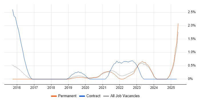 Job vacancy trend for Mimecast in East Sussex