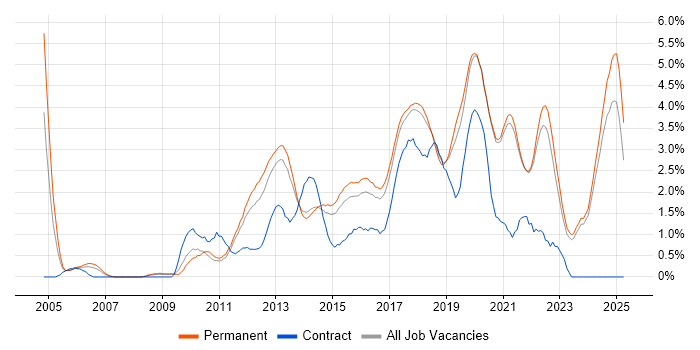 Job vacancy trend for Mobile App in East Sussex Job vacancy trend for Mobile App in East Sussex