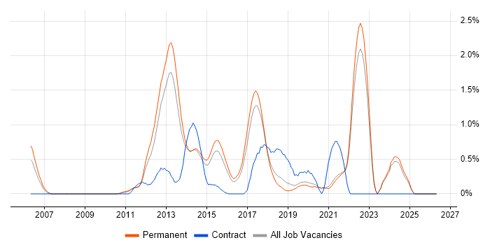 Mobile Application Development job vacancy trend in East Sussex