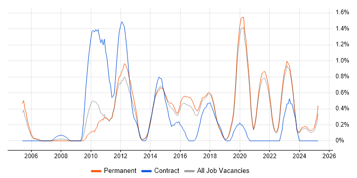 Job vacancy trend for Mobile Developer in East Sussex Job vacancy trend for Mobile Developer in East Sussex