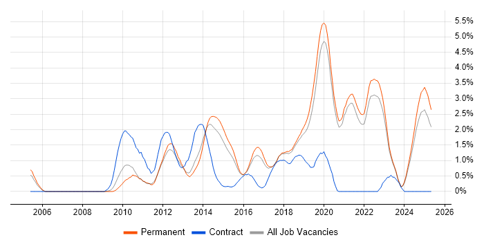 Job vacancy trend for Mobile Development in East Sussex Job vacancy trend for Mobile Development in East Sussex