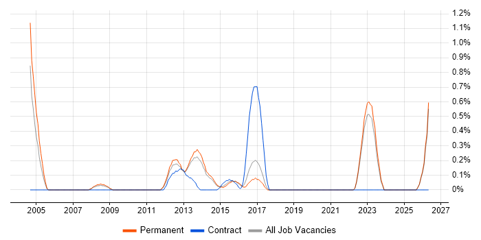 Mobile Games job vacancy trend in East Sussex