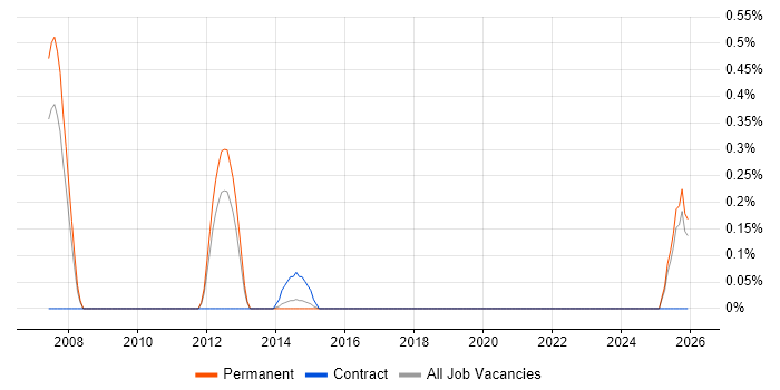 Mobile Specialist job vacancy trend in East Sussex