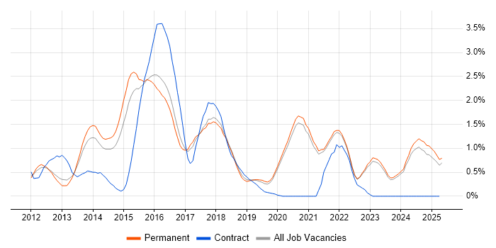 Job vacancy trend for MongoDB in East Sussex Job vacancy trend for MongoDB in East Sussex
