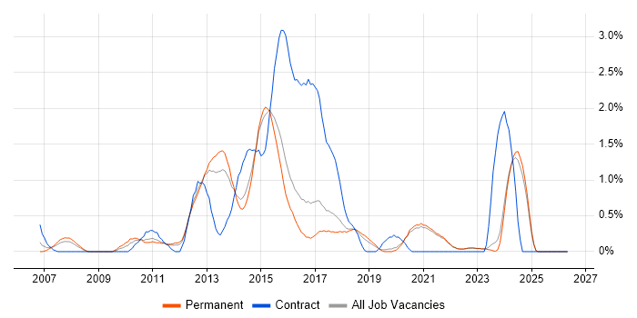 Moodle job vacancy trend in East Sussex