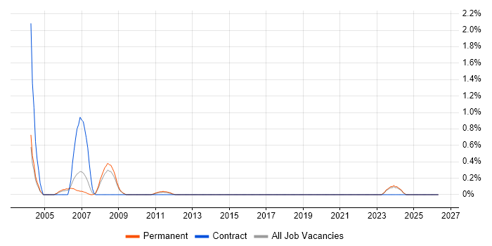 MOS job vacancy trend in East Sussex