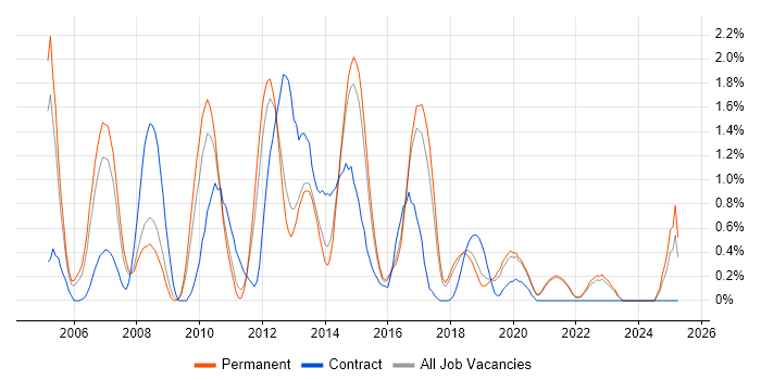 Job vacancy trend for MPLS in East Sussex Job vacancy trend for MPLS in East Sussex