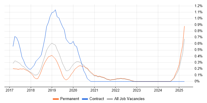 Job vacancy trend for MQTT in East Sussex