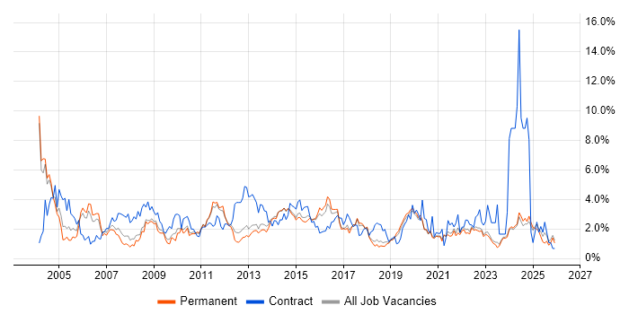 Microsoft Excel job vacancy trend in East Sussex