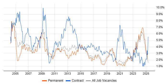 Job vacancy trend for Microsoft Office in East Sussex Job vacancy trend for Microsoft Office in East Sussex