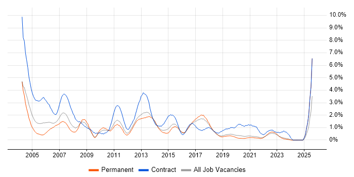 Job vacancy trend for Microsoft Project in East Sussex