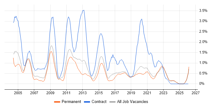 MS Visio job vacancy trend in East Sussex