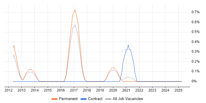Job vacancy trend for Multicast in East Sussex Job vacancy trend for Multicast in East Sussex
