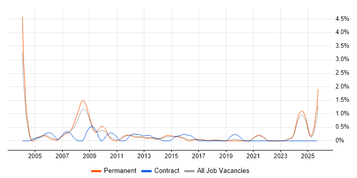 Multimedia job vacancy trend in East Sussex Multimedia job vacancy trend in East Sussex