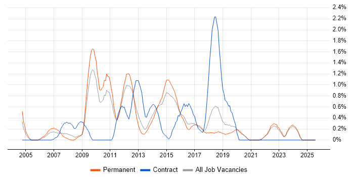 Job vacancy trend for Multithreading in East Sussex