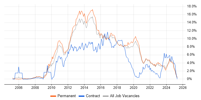 Job vacancy trend for MVC in East Sussex Job vacancy trend for MVC in East Sussex