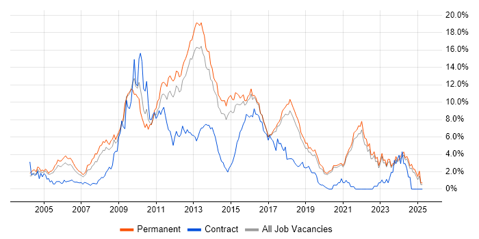 Job vacancy trend for MySQL in East Sussex Job vacancy trend for MySQL in East Sussex
