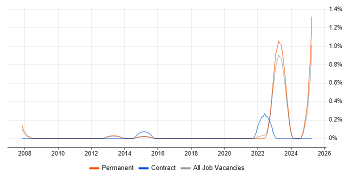 Job vacancy trend for NEC in East Sussex Job vacancy trend for NEC in East Sussex