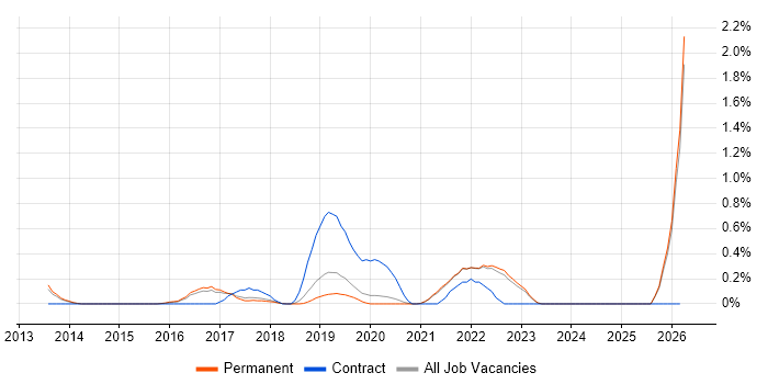 NetSuite job vacancy trend in East Sussex