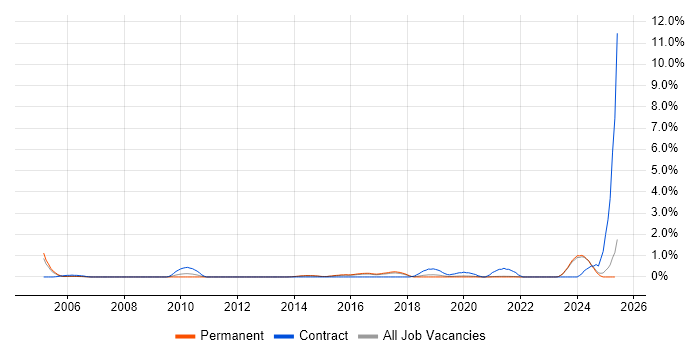 Job vacancy trend for Network+ Certification in East Sussex