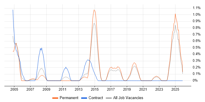 Network Architecture job vacancy trend in East Sussex