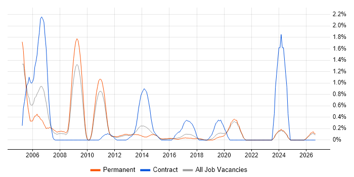 Network Design job vacancy trend in East Sussex