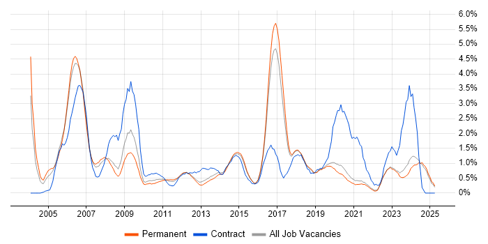 Job vacancy trend for Network Engineer in East Sussex Job vacancy trend for Network Engineer in East Sussex