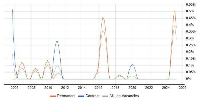 Job vacancy trend for Network Infrastructure Engineer in East Sussex Job vacancy trend for Network Infrastructure Engineer in East Sussex