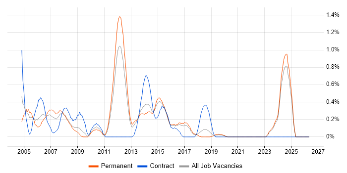 Network Management job vacancy trend in East Sussex