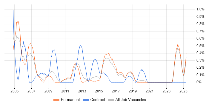 Job vacancy trend for Network Manager in East Sussex Job vacancy trend for Network Manager in East Sussex