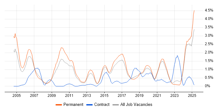 Job vacancy trend for Network Security in East Sussex Job vacancy trend for Network Security in East Sussex