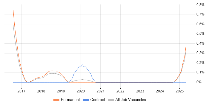 Job vacancy trend for Network Services Manager in East Sussex Job vacancy trend for Network Services Manager in East Sussex