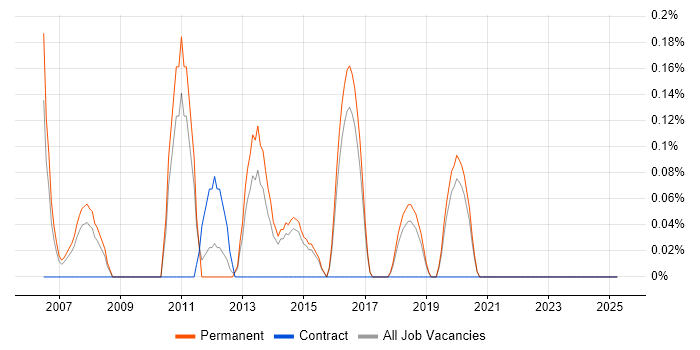 Job vacancy trend for Network Systems Engineer in East Sussex Job vacancy trend for Network Systems Engineer in East Sussex