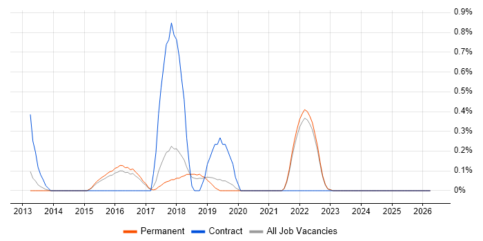 New Relic job vacancy trend in East Sussex