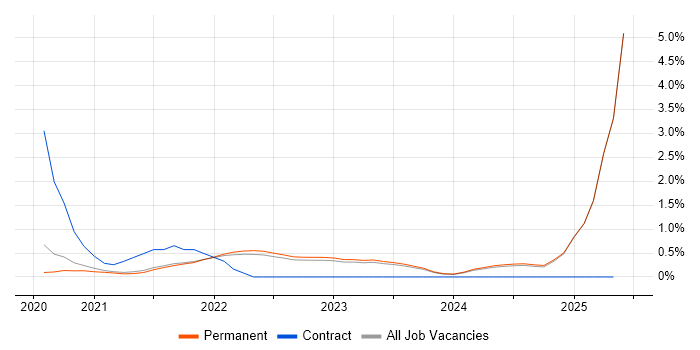 Job vacancy trend for Next.js in East Sussex Job vacancy trend for Next.js in East Sussex