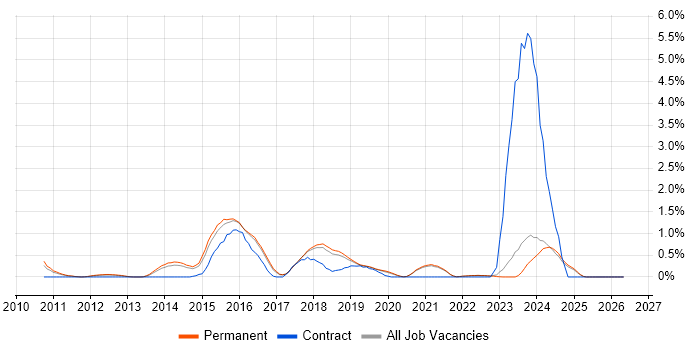 nginx job vacancy trend in East Sussex
