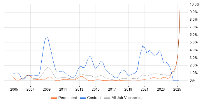Job vacancy trend for NHS in East Sussex Job vacancy trend for NHS in East Sussex