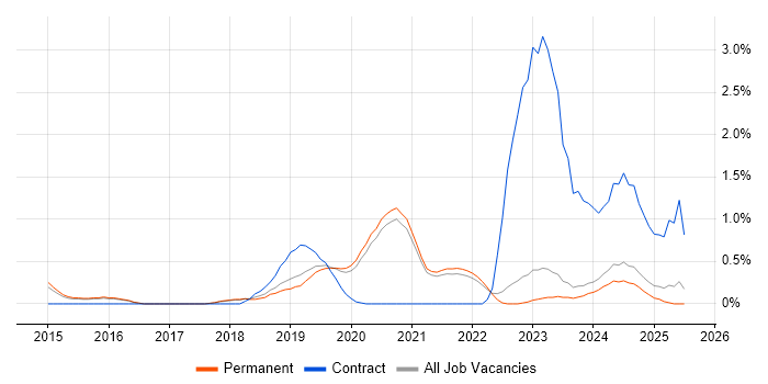 Job vacancy trend for NIST in East Sussex Job vacancy trend for NIST in East Sussex
