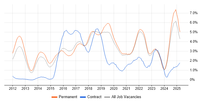 Job vacancy trend for Node.js in East Sussex Job vacancy trend for Node.js in East Sussex