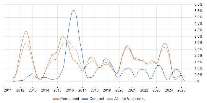 Job vacancy trend for NoSQL in East Sussex Job vacancy trend for NoSQL in East Sussex