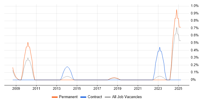 Job vacancy trend for NVQ Level 3 in East Sussex Job vacancy trend for NVQ Level 3 in East Sussex
